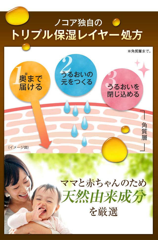 ノコア独自のトリプル保湿レイヤー処方