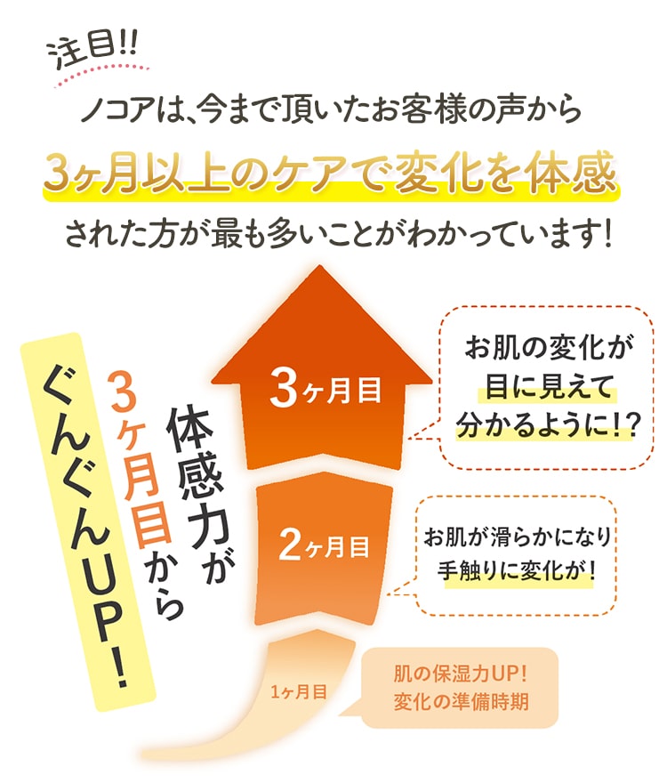 3ヶ月以上のケアで変化を体感