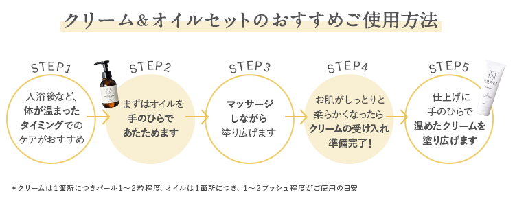 STEP 1 入浴後など 体が温まった タイミングでの ケアがおすすめ STEP 2 まずはオイルを 手のひらで あたためます STEP 3 マッサージ しながら 塗り広げます STEP 4 お肌がしっとりと 柔らかくなったら クリームの 受け入れ準備完了！ ※オイルの拭き取りは 必要ありません STEP 5 仕上げに 手のひらで 温めたクリームを 塗り広げます。 ＊クリームは1箇所につきパール1～2粒程度、オイルは1箇所につき1～2プッシュ程度がご使用の目安。