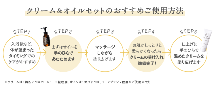 STEP 1 入浴後など 体が温まった タイミングでの ケアがおすすめ STEP 2 まずはオイルを 手のひらで あたためます STEP 3 マッサージ しながら 塗り広げます STEP 4 お肌がしっとりと 柔らかくなったら クリームの 受け入れ準備完了！ ※オイルの拭き取りは 必要ありません STEP 5 仕上げに 手のひらで 温めたクリームを 塗り広げます。